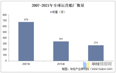 中国船舶制造的趋势是什么