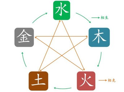 五行喜忌查询系统