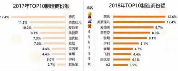 国内奶粉排行榜