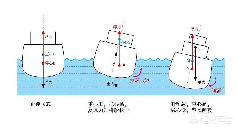 船舶浮心B