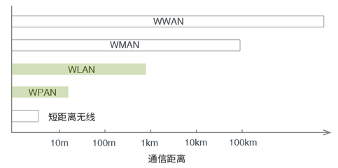短距离无线通信有哪些