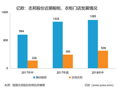 国内外橱柜行业发展