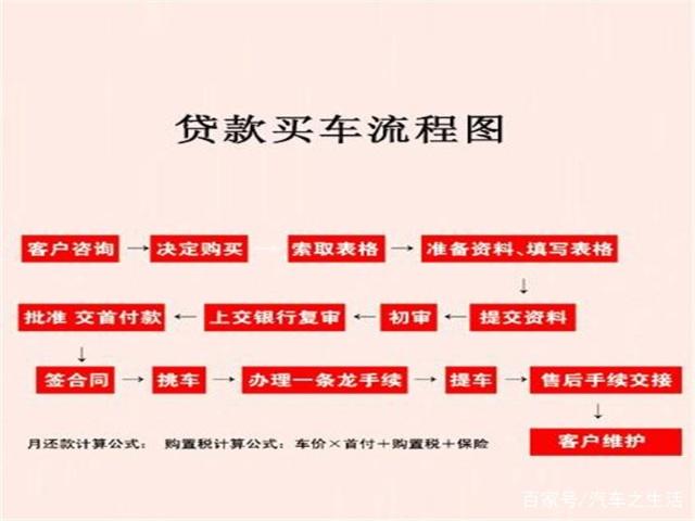 4s店买车贷款流程