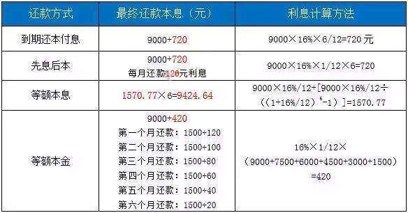 年息8厘 借款1万收多少利息