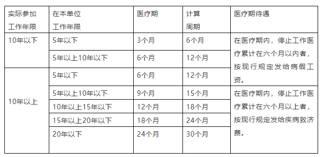 因工伤休假工资怎么算