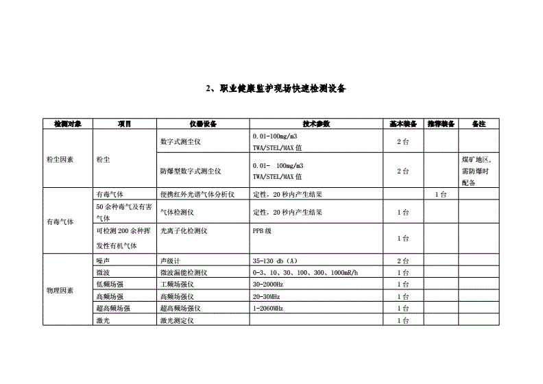 食药监食品检测仪器清单