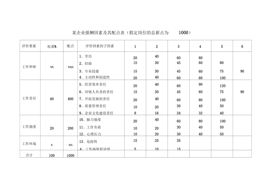 岗位报酬要素有哪些