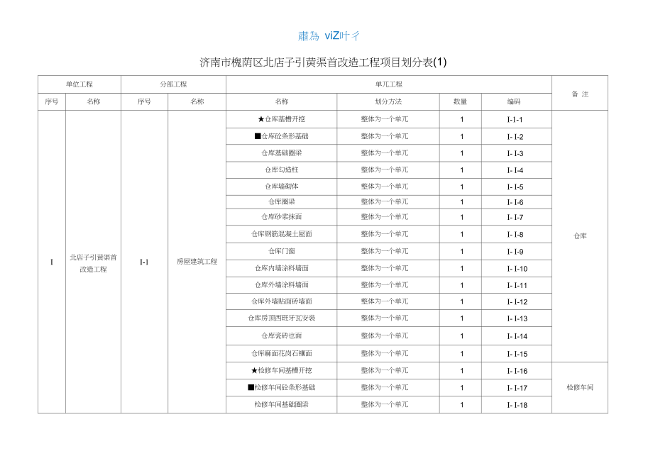 水庫除險(xiǎn)加固工程項(xiàng)目劃分表 結(jié)構(gòu)電力行業(yè)設(shè)計(jì) 第5張