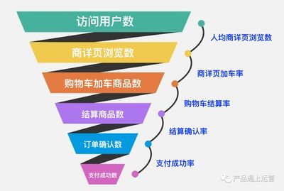 漏斗模型具体数据
