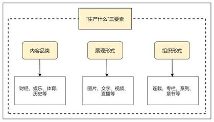 厨房生产三要素