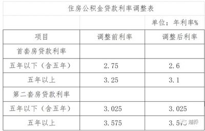 武汉公积金贷款利率