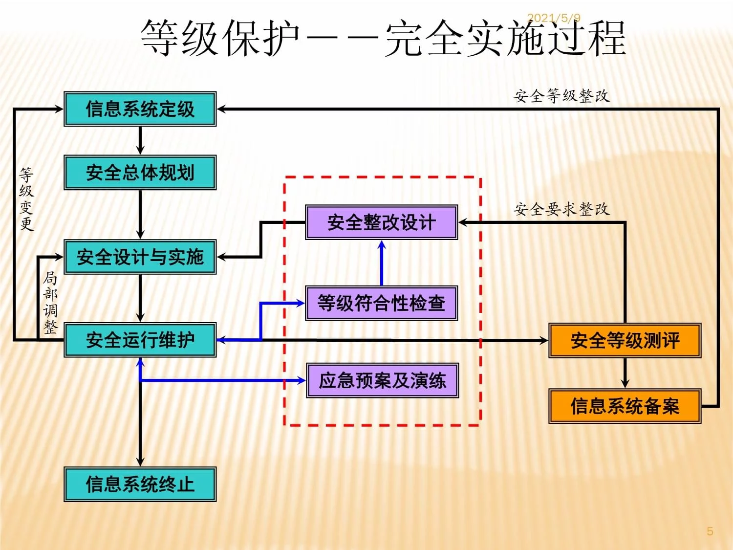 如何有效实施信息系统信息安全等级保护的步骤？