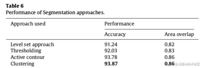 objectively measured performancedevalue