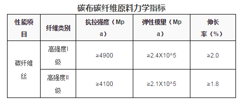 粘碳纖維加固對(duì)混凝土強(qiáng)度的要求（碳纖維加固材料的選擇標(biāo)準(zhǔn)混凝土強(qiáng)度等級(jí)提升方法） 鋼結(jié)構(gòu)跳臺(tái)設(shè)計(jì) 第4張