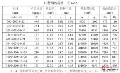 如何根据弯矩选型钢截面（弯矩选型钢截面的具体步骤和注意事项）