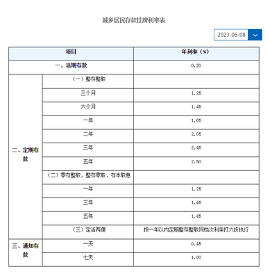 建行活期为什么没利息