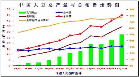 中国加入wto对于小麦和大豆有什么博弈
