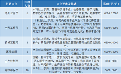 北京招聘電梯工程師信息（北京地區(qū)電梯工程師招聘信息匯總：電梯工程師的任職資格）