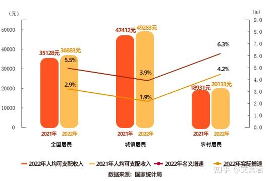 成都收入中位数