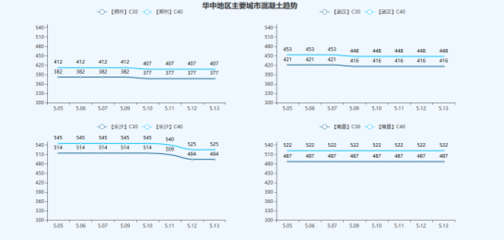 北京地區(qū)c30混凝土價格是多少