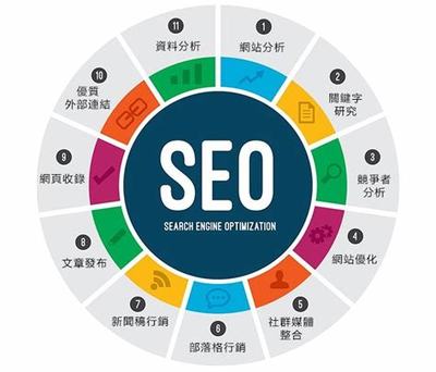seo+sem技术优化详解:seo具体怎么优化更新