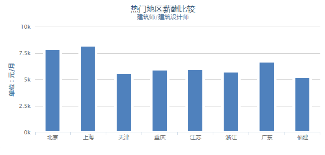 北京建筑行业薪酬趋势分析（北京建筑行业薪酬与地区经济发展关系） 钢结构框架设计 第5张