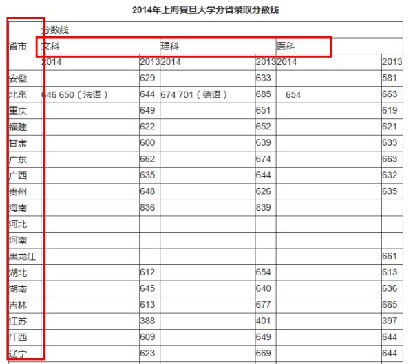 上海异地高考怎么录取