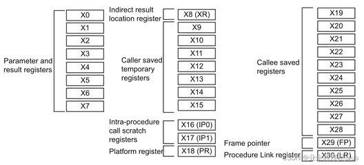 arm 程序状态寄存器是什么