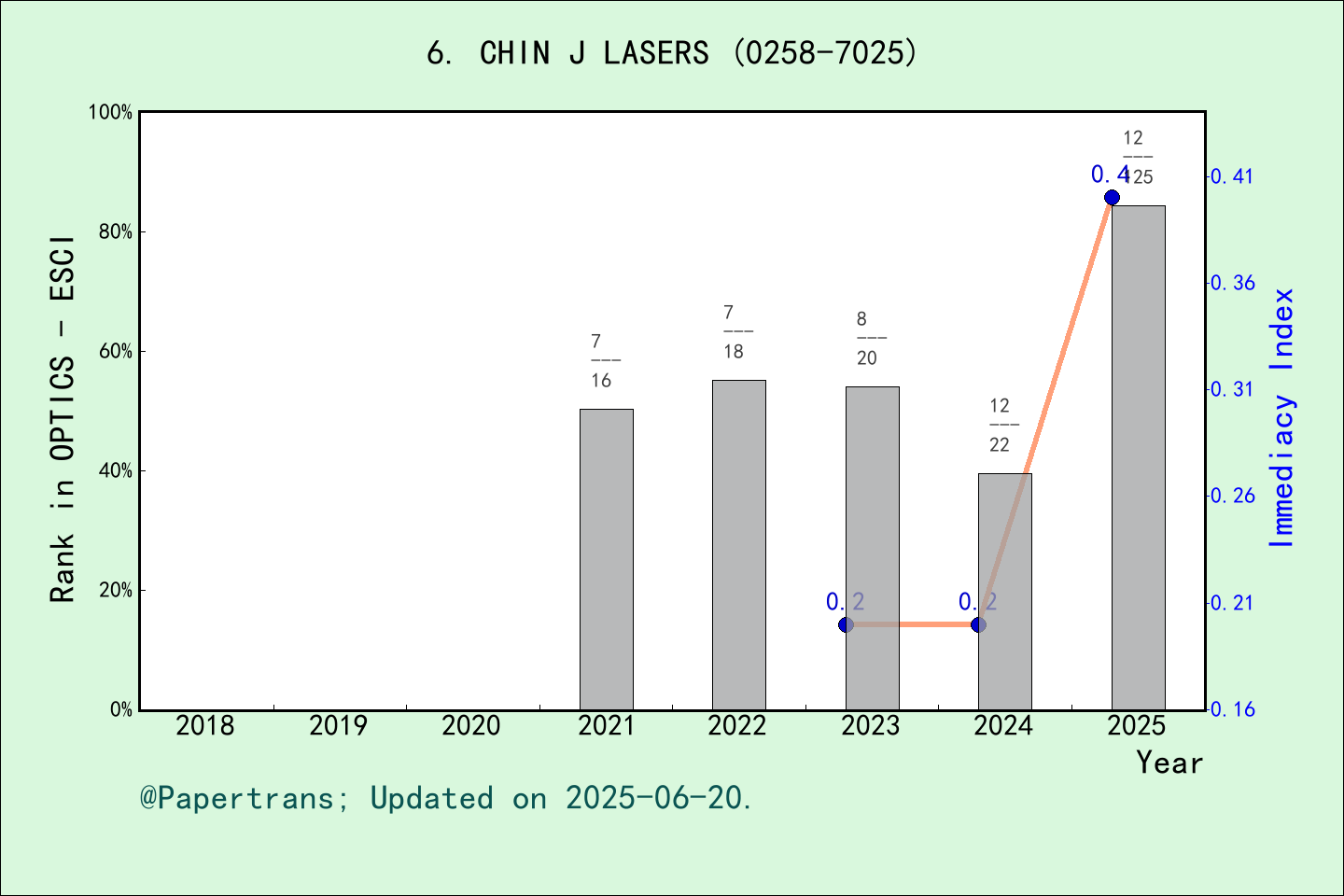 LPR光学期刊影响因子2025