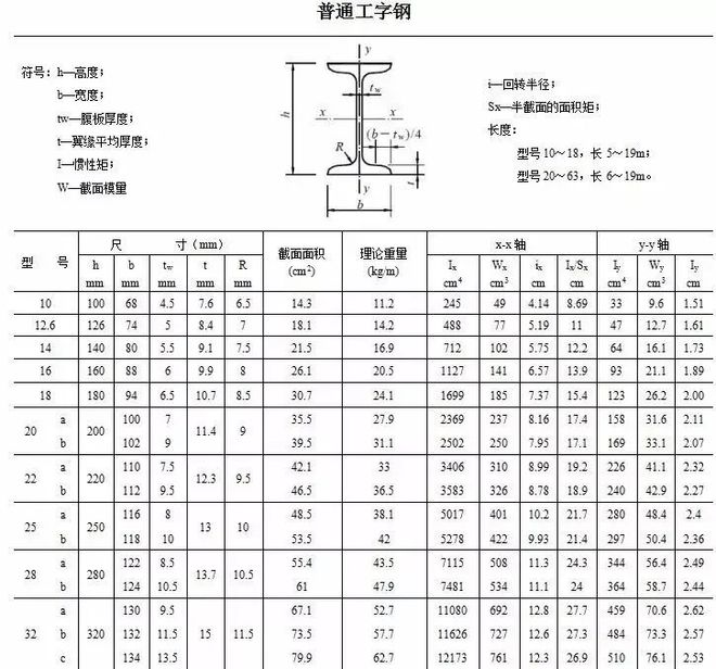 钢梁型号常用型号 结构地下室施工 第5张 钢梁型号常用型号 结构地下室施工 第5张