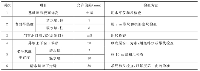 砖墙砌体垂直度平整度规范要求(砖墙砌体垂直度和平整度规范要求) 建筑消防设计 第3张 砖墙砌体垂直度平整度规范要求(砖墙砌体垂直度和平整度规范要求) 建筑消防设计 第3张