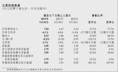 小鵬汽車第二季度財報：交付量與總收入雙雙飄紅